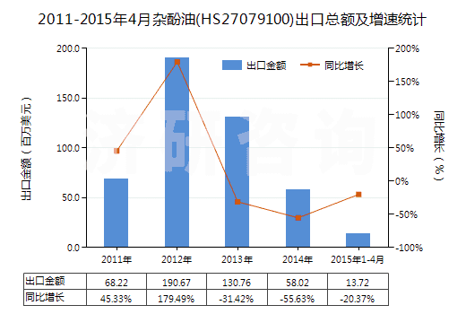 2011-2015年4月雜酚油(HS27079100)出口總額及增速統(tǒng)計